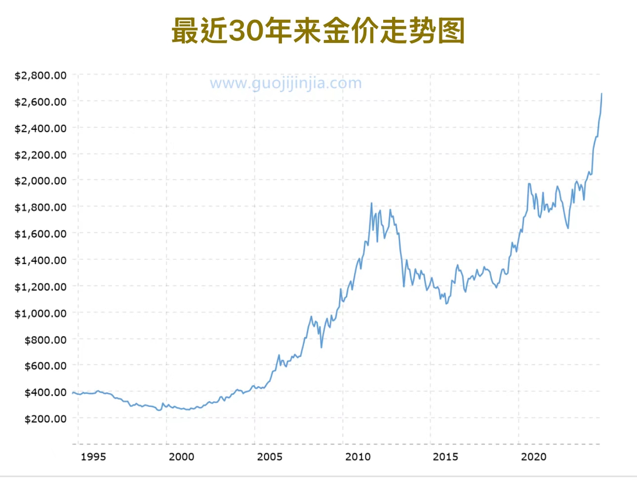 三十年金价