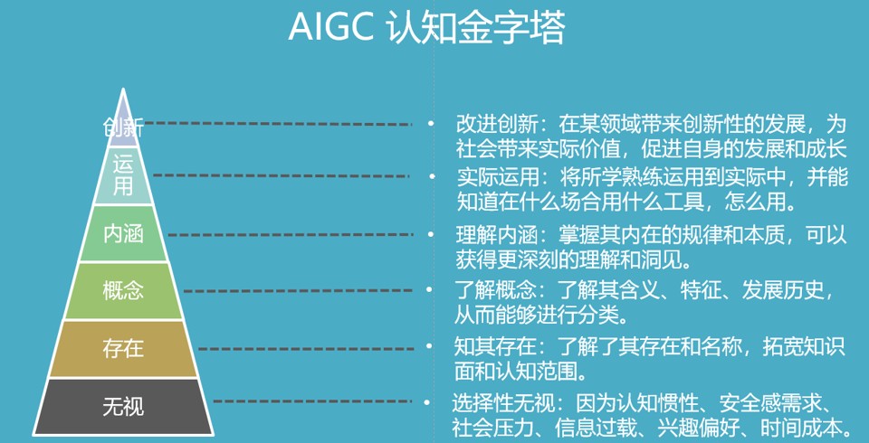 AIGC认知金字塔