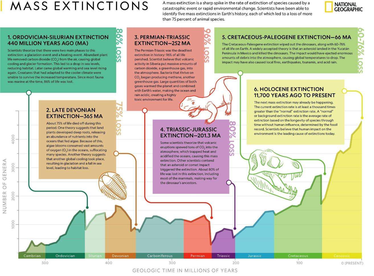 五次生物大灭绝